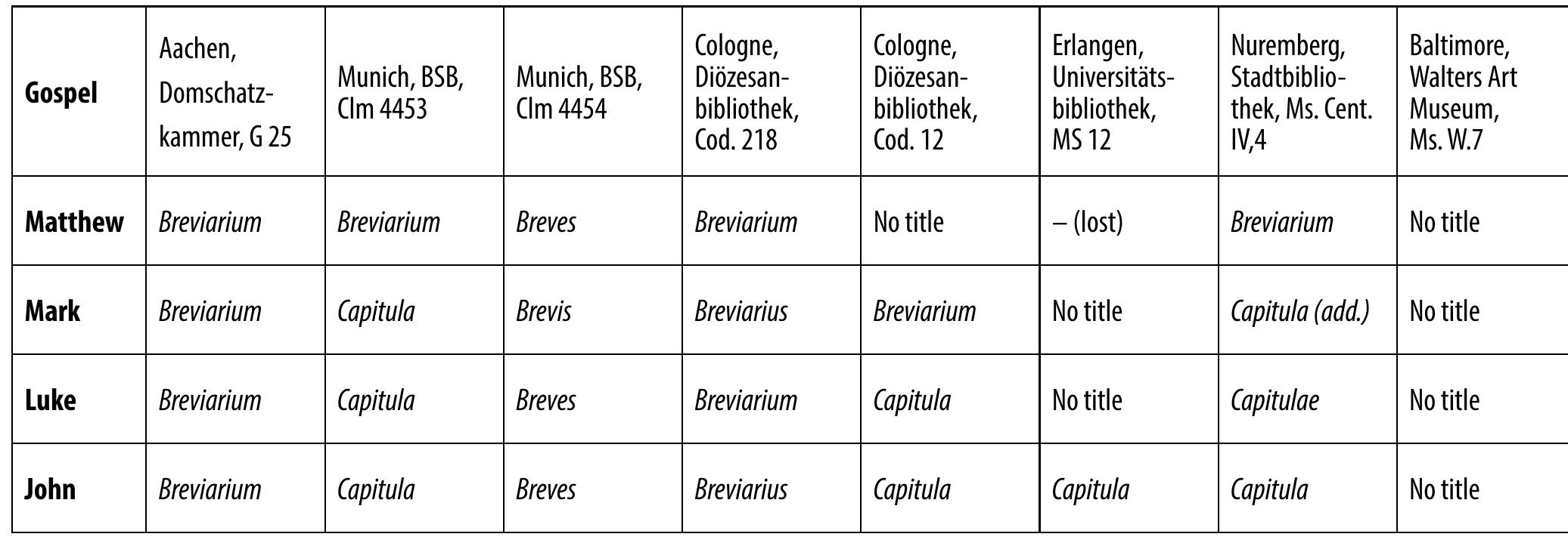 Table 1: Terms used for indices in the incipit entries. 