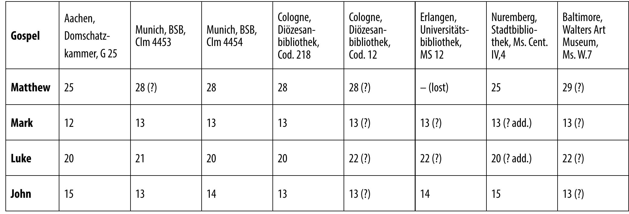 Table 2: Number of chapter units in the particular indices. 