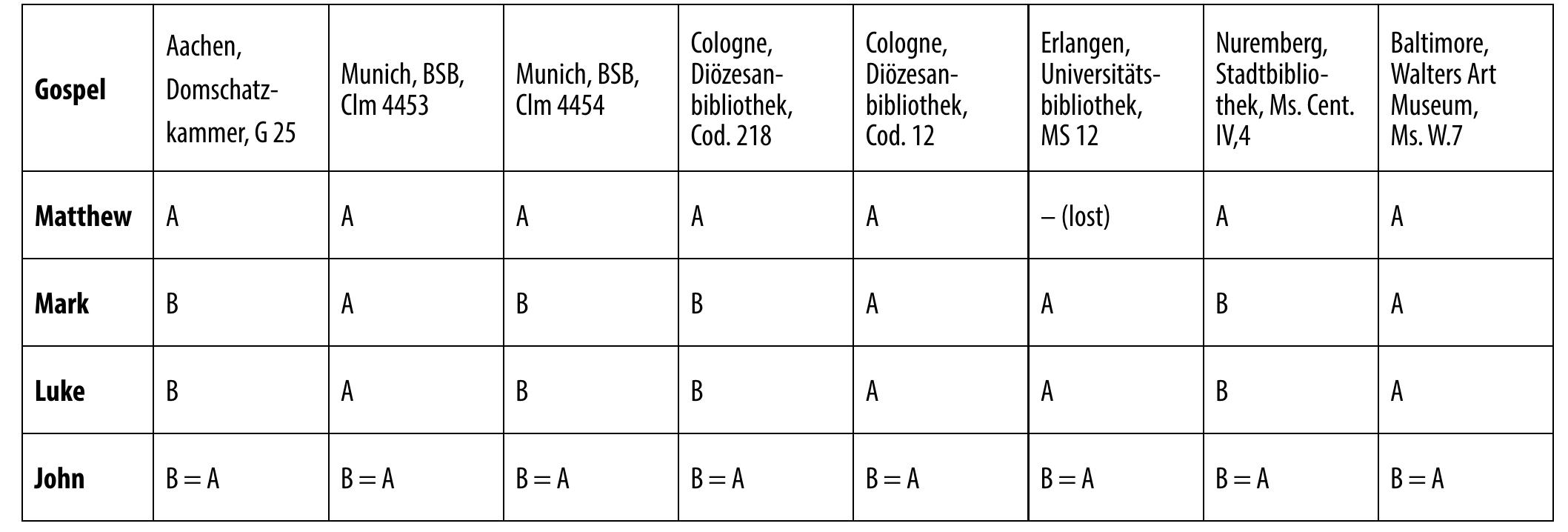 19 Similar research has been conducted by Carl Nordenfalk concerning the Gospel Books from Echternach Abbey; see Nordenfalk 1971, 51-53.  Table 3: Index versions in the Gospel Books from Reichenau according to Donatien de Bruyne. 