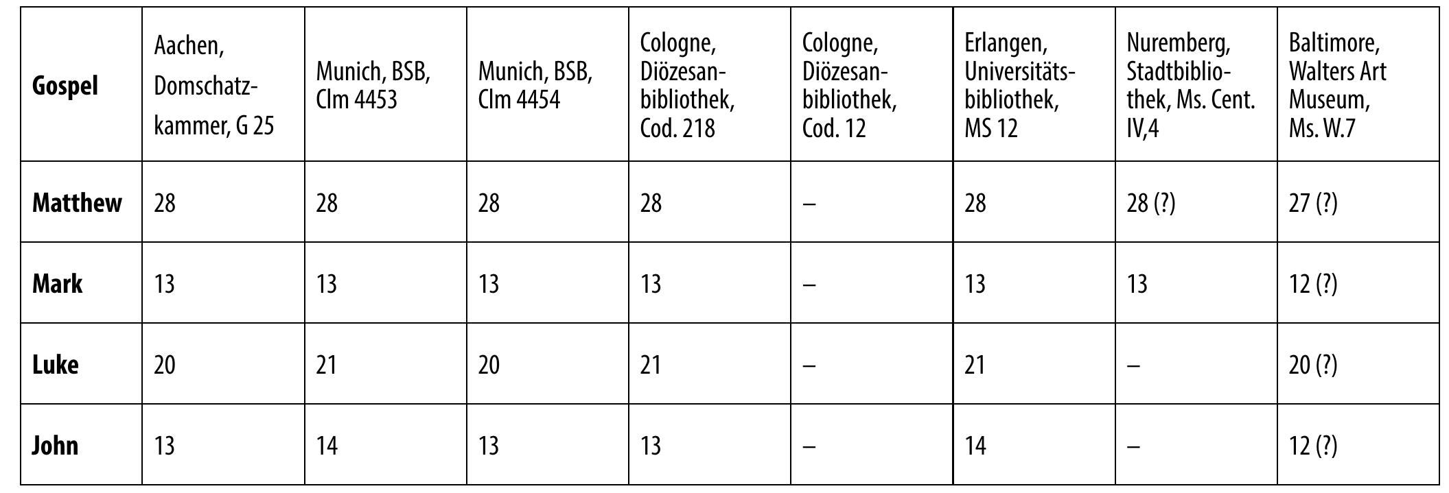 Table 4: Numbers of the chapters in the particular texts of the four Gospels in the manuscripts from Reichenau. 