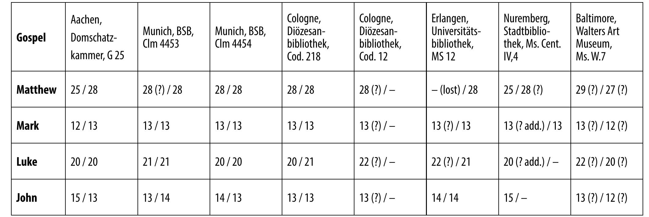 Table 5: Comparison of the number of breves/capitula within the indices with the number of chapters in the Gospels. 