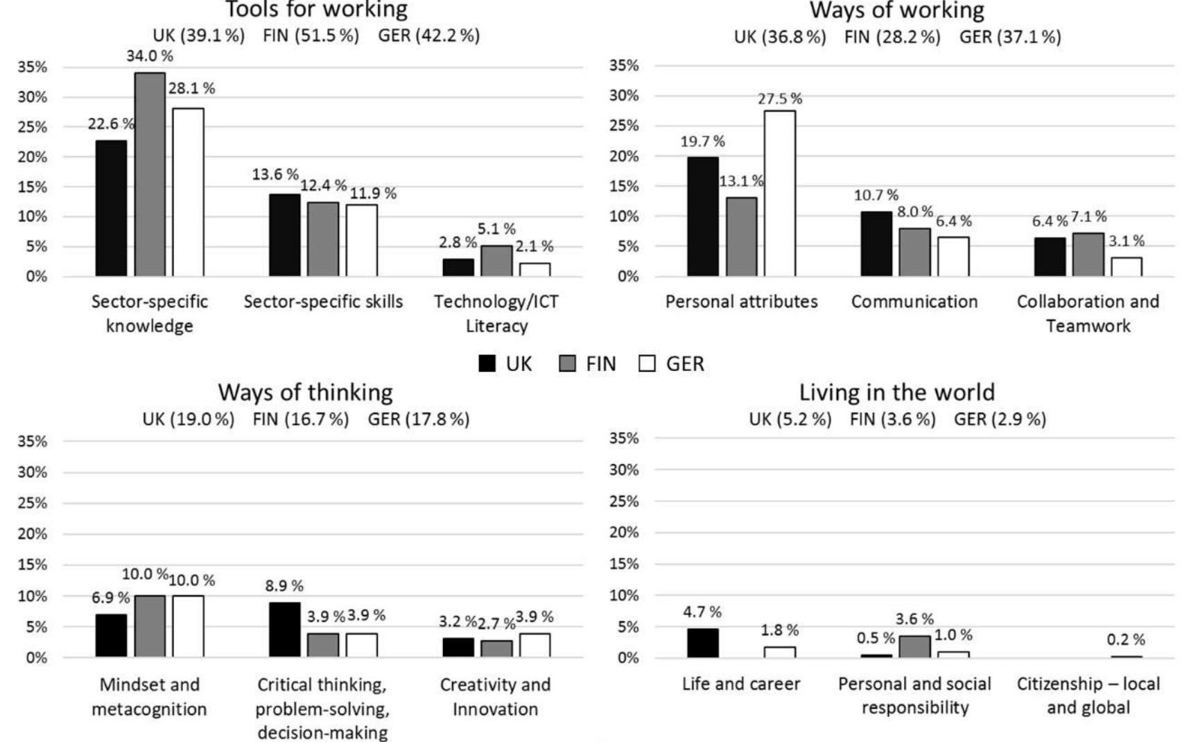 (PDF) Students’ Awareness of Working Life Skills in the UK, Finland and ...