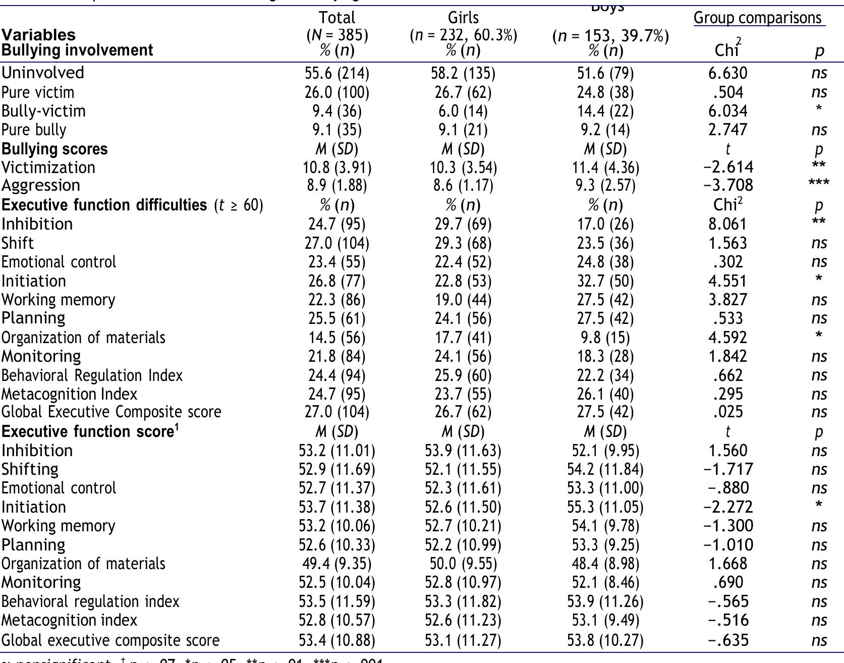 (PDF) Sex Differences in the Relationships between School Bullying and ...