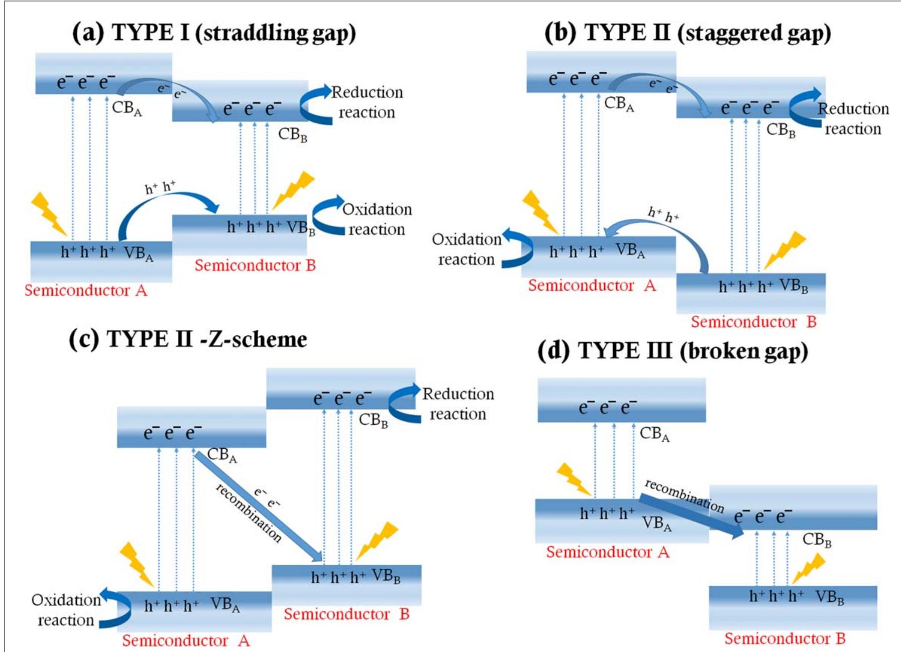 Redox Types Figure 7 - from Nano Express TOPICAL REVIEW • OPEN ACCESS