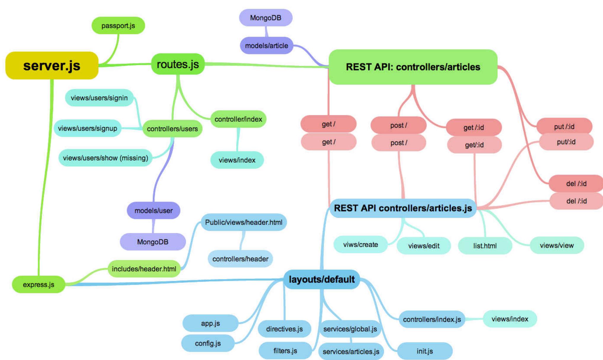 (PDF) Mean Stack Web Development