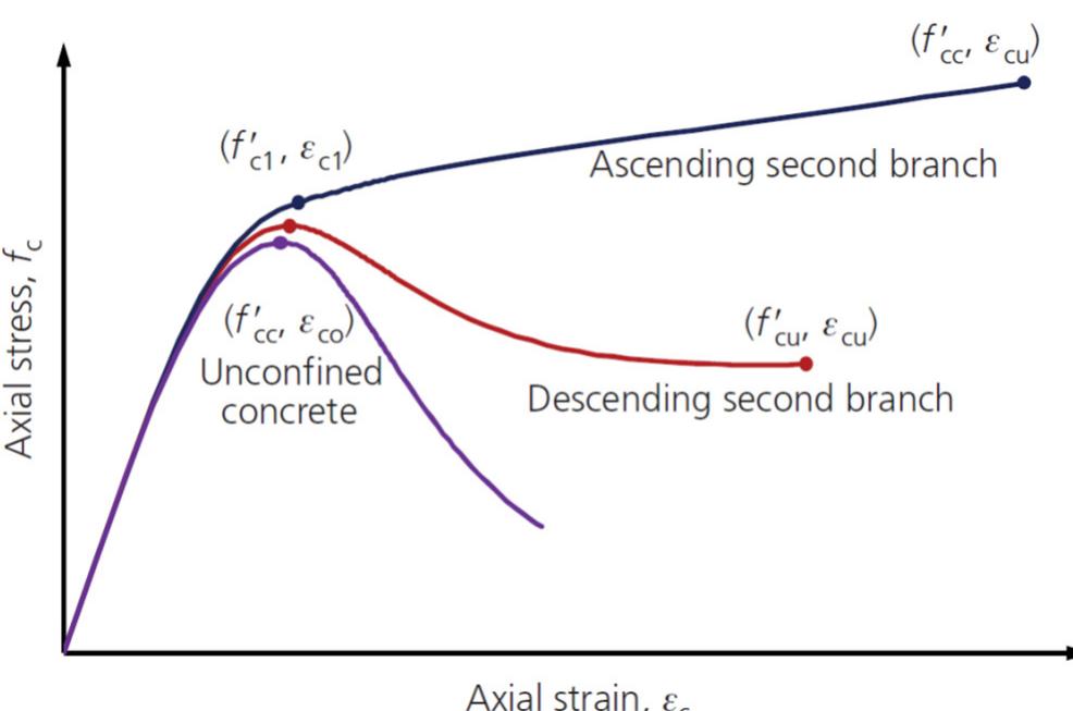 Figure 1 - from Development of applicable design models for