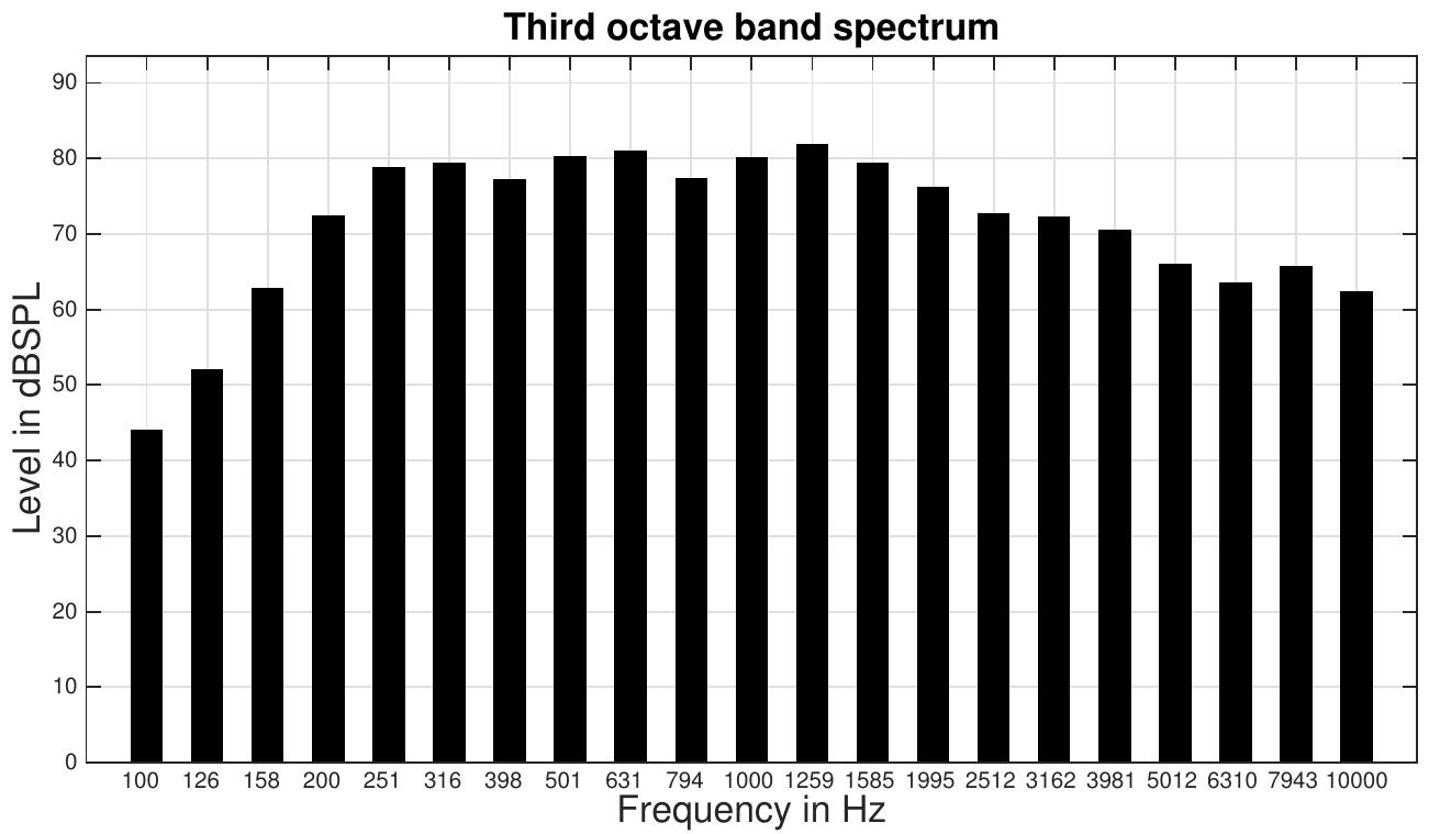 Figure 5: Third octave band levels, Latin speech  Figure 4: Octave band levels, Latin speech 