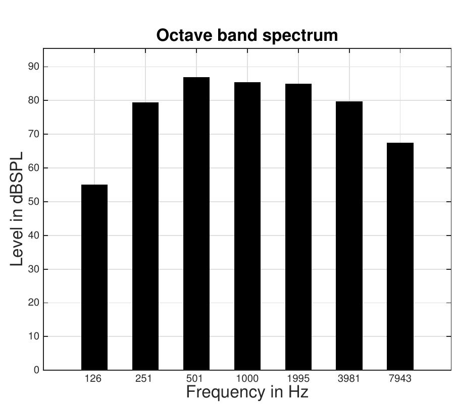 Figure 6: Octave band levels, German speech 
