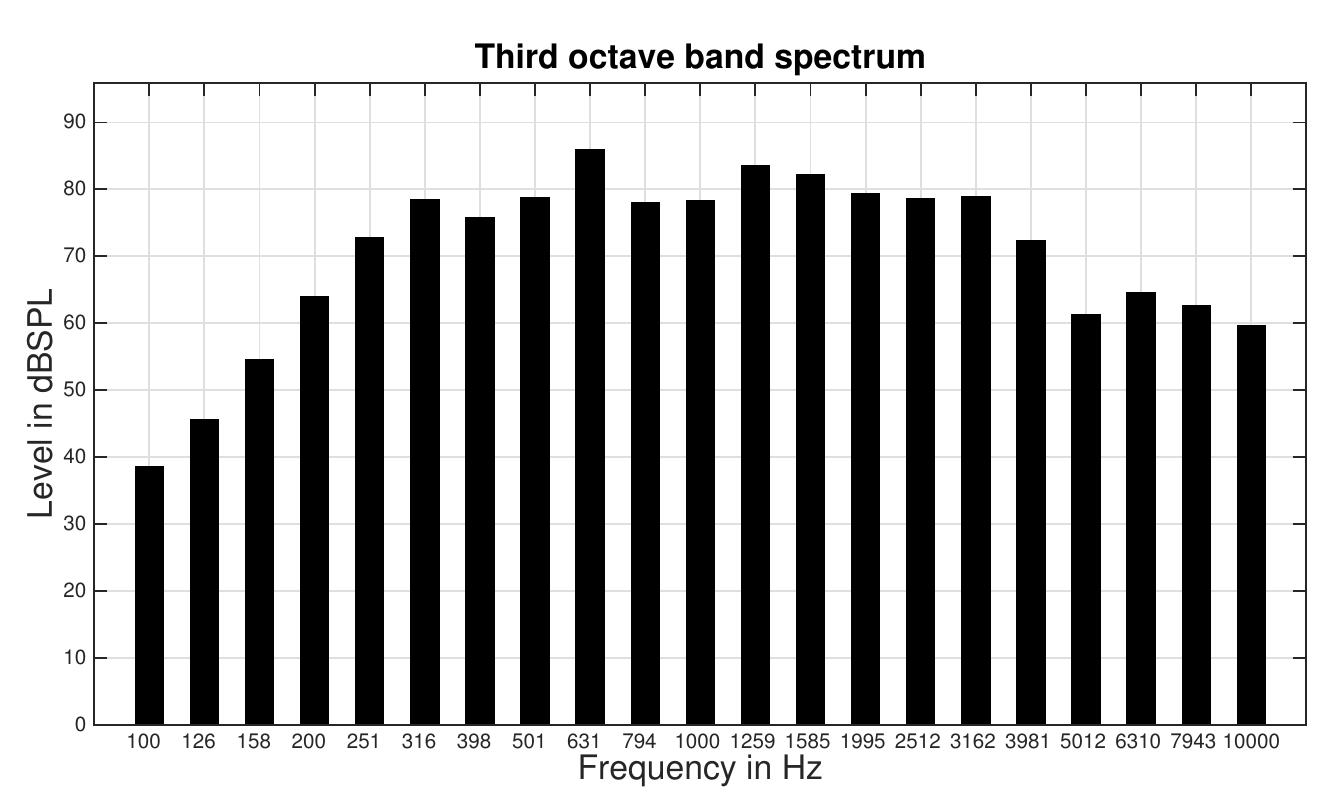 Figure 7: Third octave band levels, German speech 