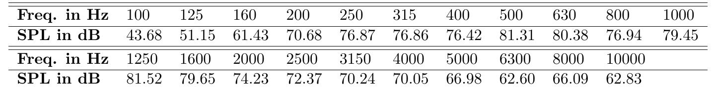 Table 3: Third octave band levels, Italian speech 