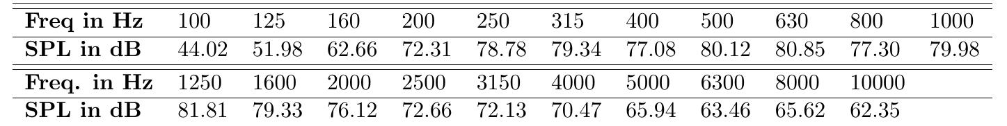 Table 5: Third octave band levels, Latin speech 