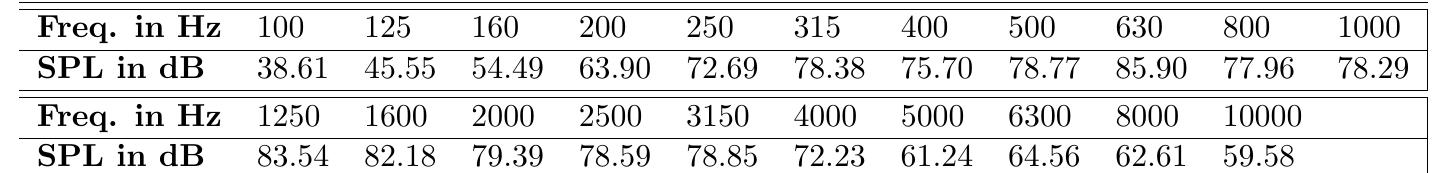 Table 7: Third octave band levels, German speech 