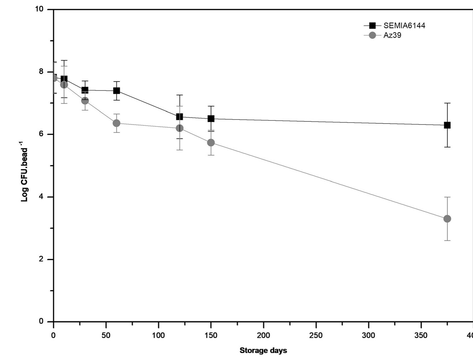 (PDF) Immobilization of Bradyrhizobium and Azospirillum in alginate ...