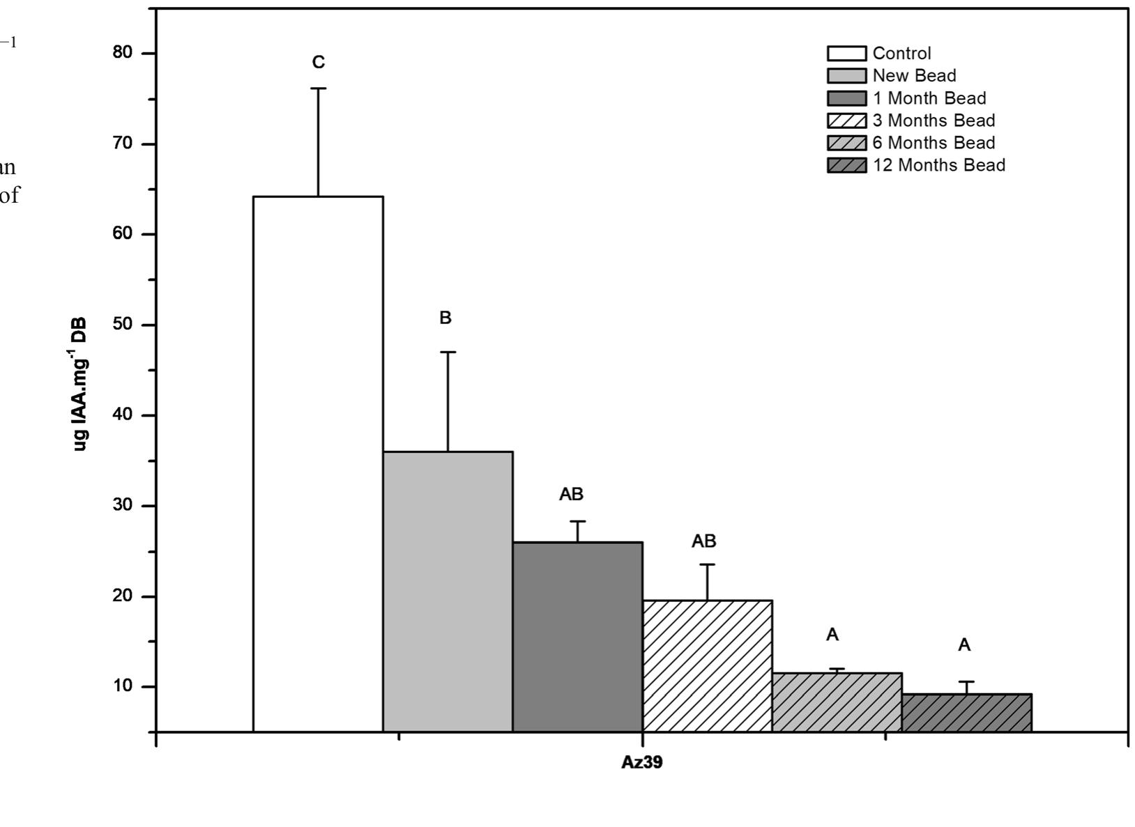 (PDF) Immobilization of Bradyrhizobium and Azospirillum in alginate ...
