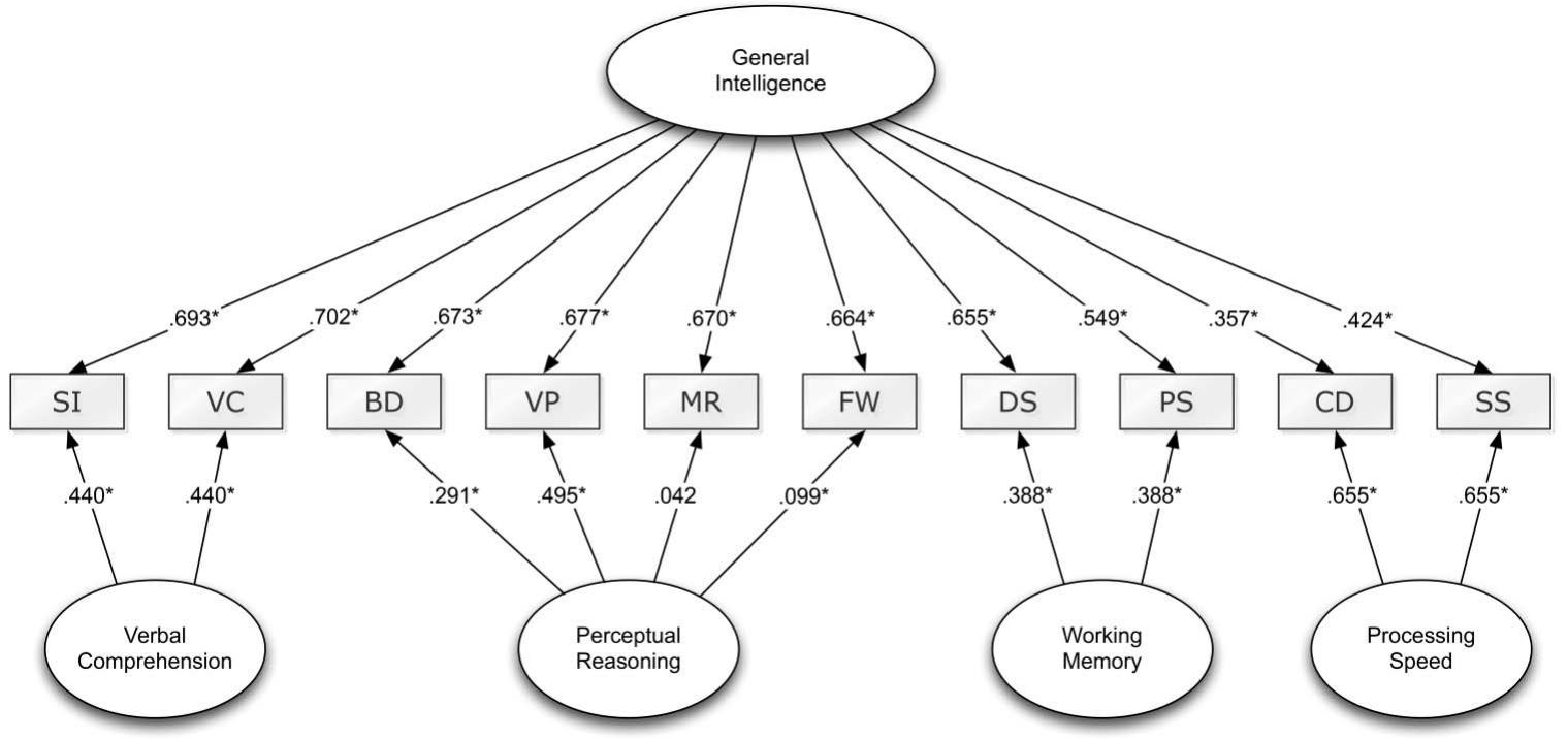 Coding Subtest (PDF) Structural validity of the Wechsler Intelligence Scale for ...