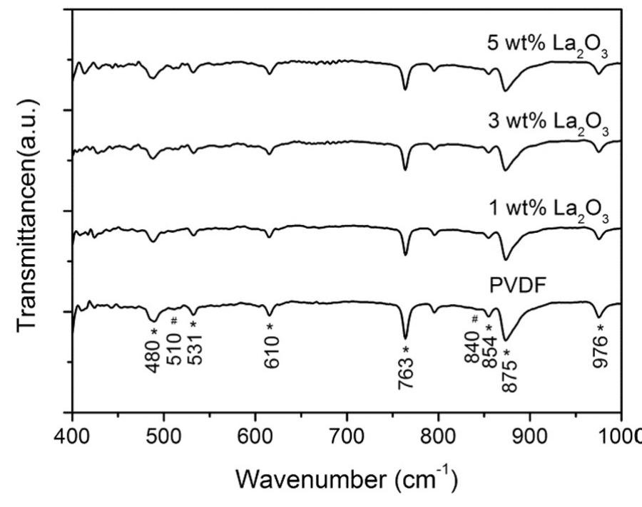 Ftir transmission spectra of pvdf and pvdf/la203 composite