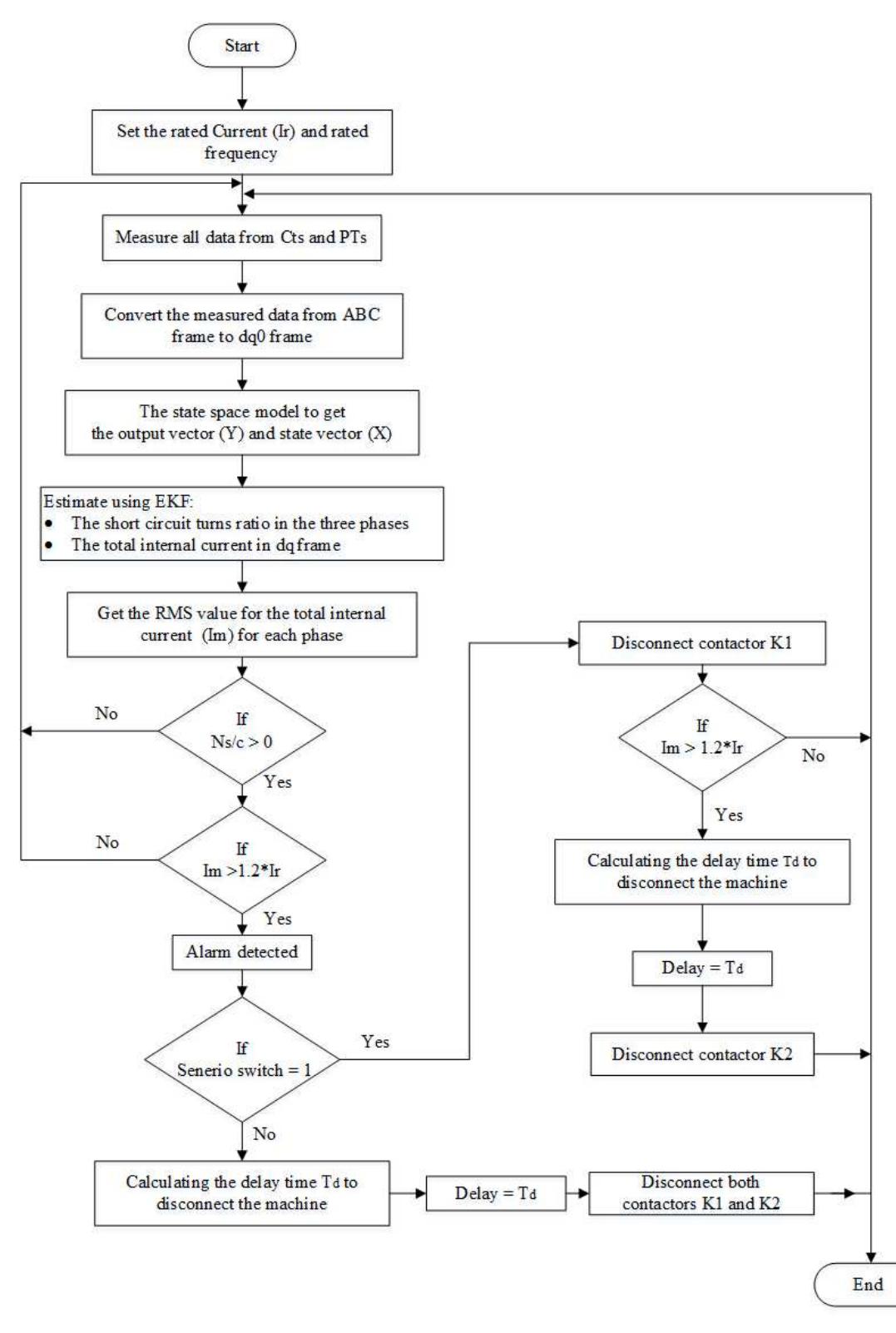 Decision-making process scenarios flowchart. qs ui this