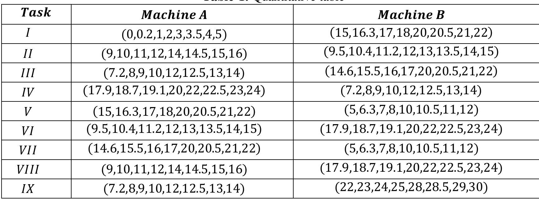 (PDF) SOLVING FUZZY SEQUENCING PROBLEM USING OCTAGONAL FUZZY NUMBER