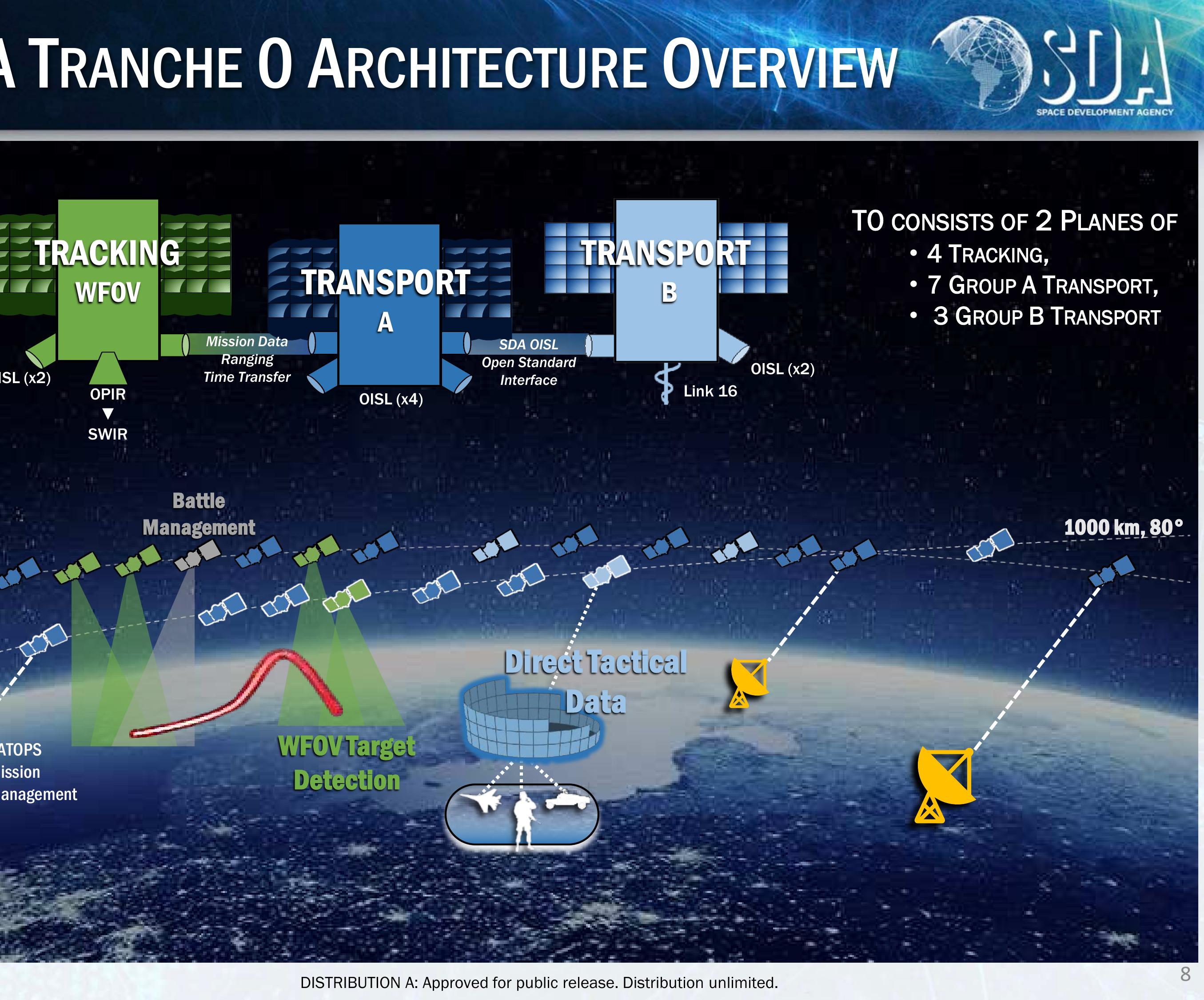 Figure 3 - Space Development Agency - Delivering
