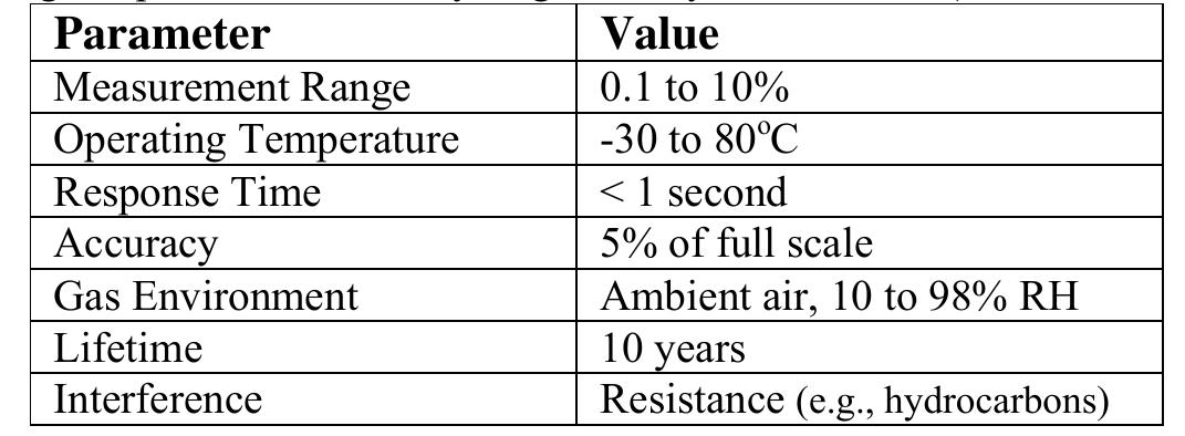 Dry Sensor Table Table 1 - from An overview of hydrogen safety sensors and