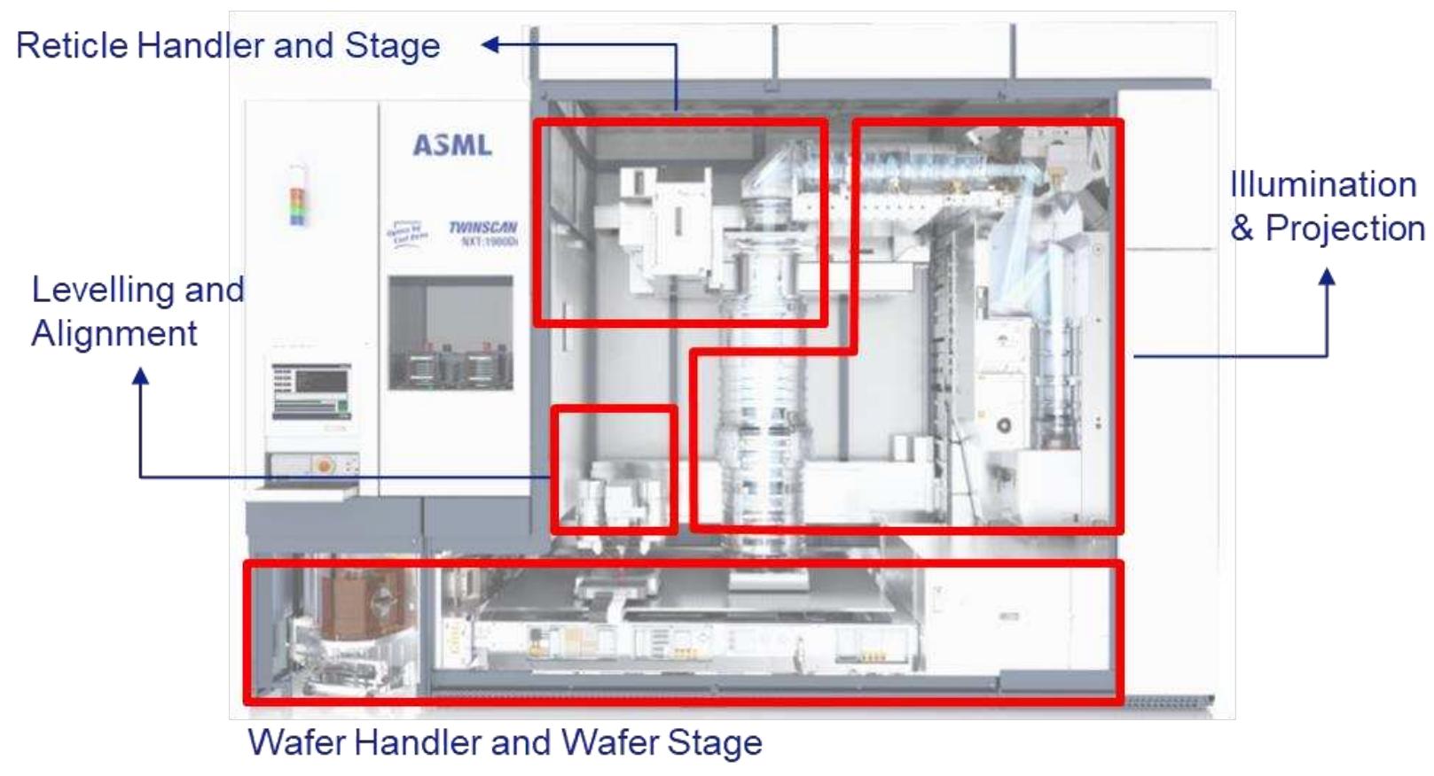 -3 wafer stage subsystem the wafer stage subsystem, as can