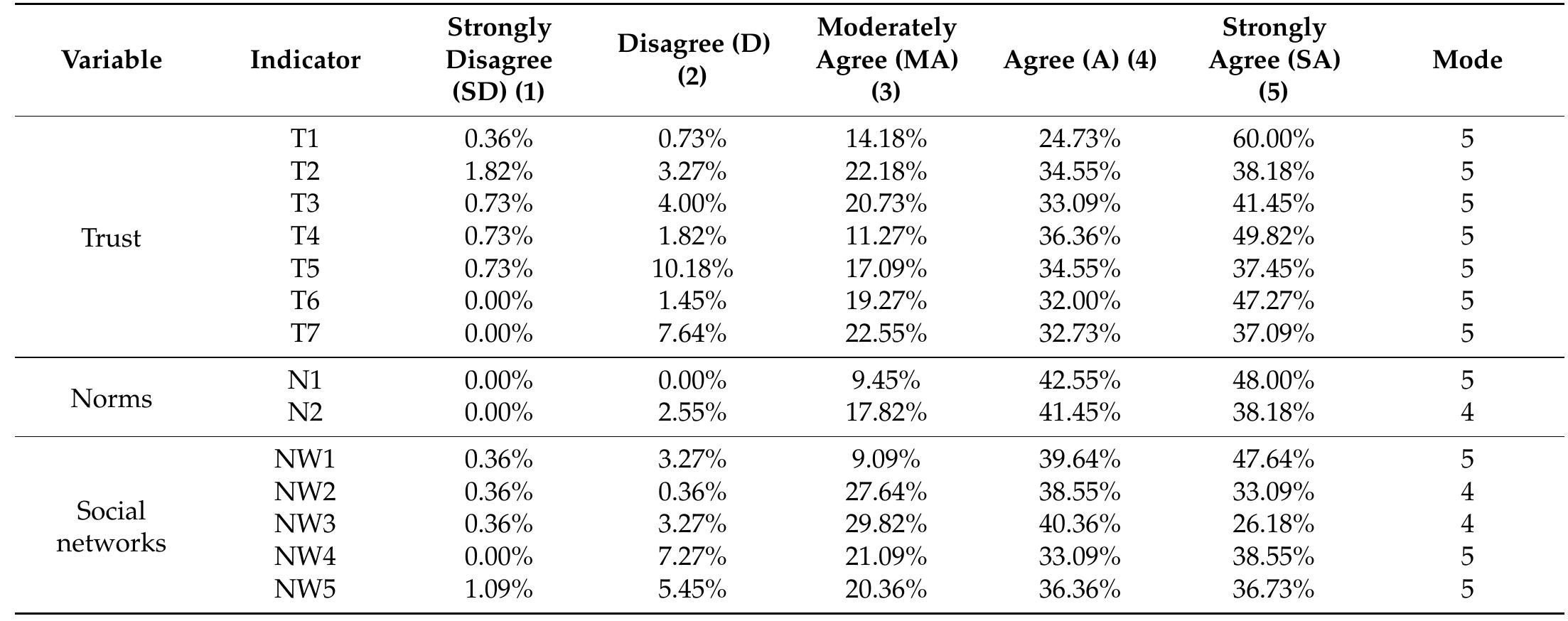 (PDF) Structural Model of Community Social Capital for Enhancing Rural ...