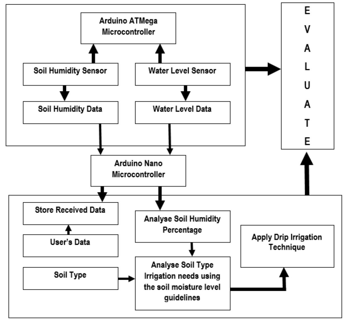 (PDF) Project BIS-IG: Prototyping of Wireless Irrigation Control System ...