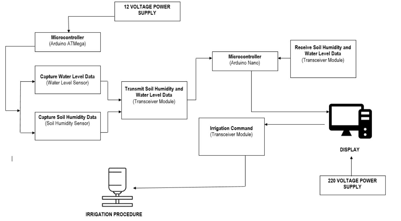 (PDF) Project BIS-IG: Prototyping of Wireless Irrigation Control System ...