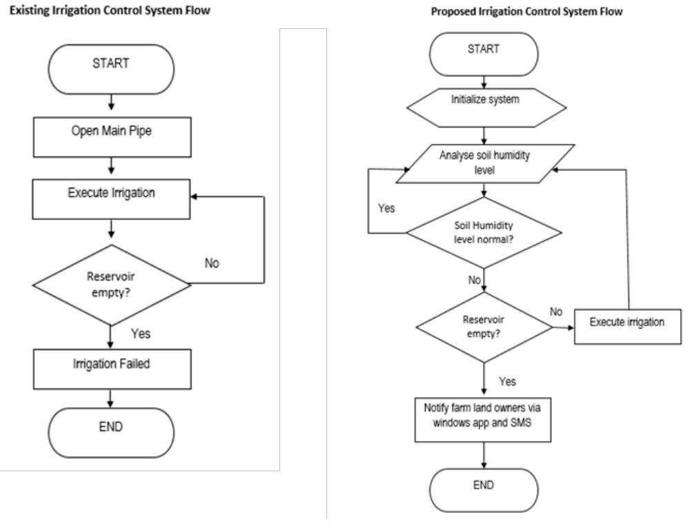 (PDF) Project BIS-IG: Prototyping of Wireless Irrigation Control System ...