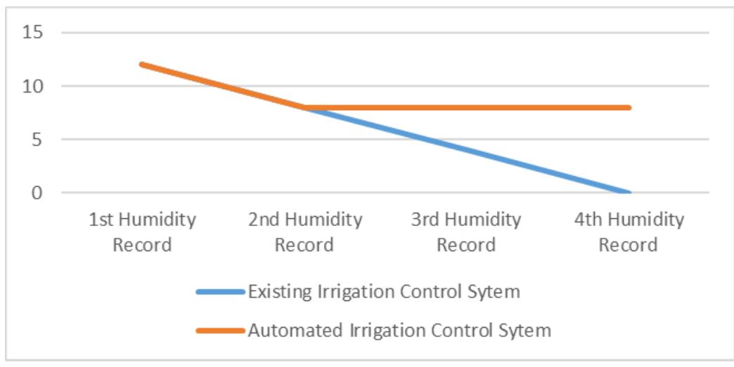 (PDF) Project BIS-IG: Prototyping of Wireless Irrigation Control System ...