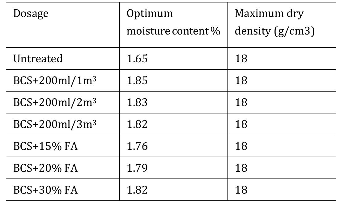 (PDF) Comparative Study on Soil Stabilization Using Terrazyme and Flyash