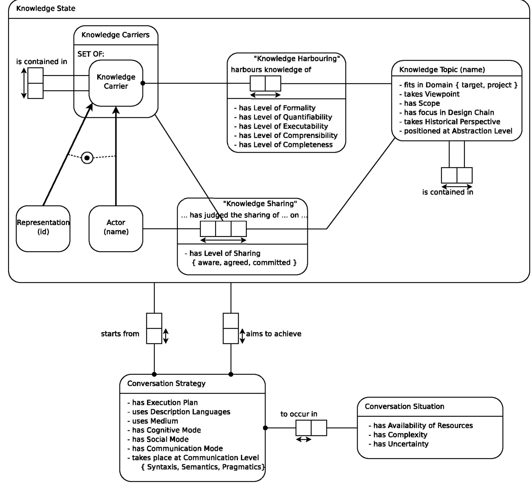 Figure 1: Resulting conceptual framework. 