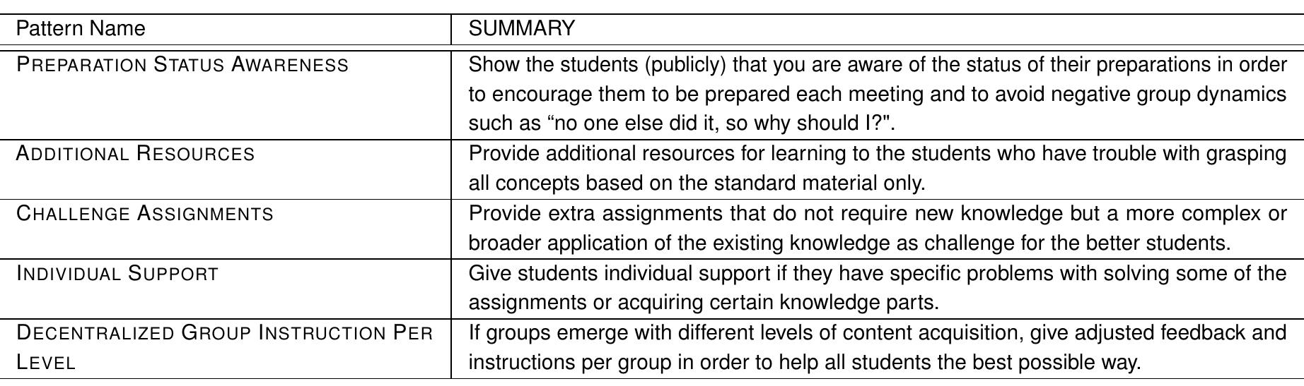 such CHALLENGE ASSIGNMENTS can be part of the initial course design, but can also be done ad-hoc in cooperation with the students. An overview of the patterns proposed in this work is given in table |. 