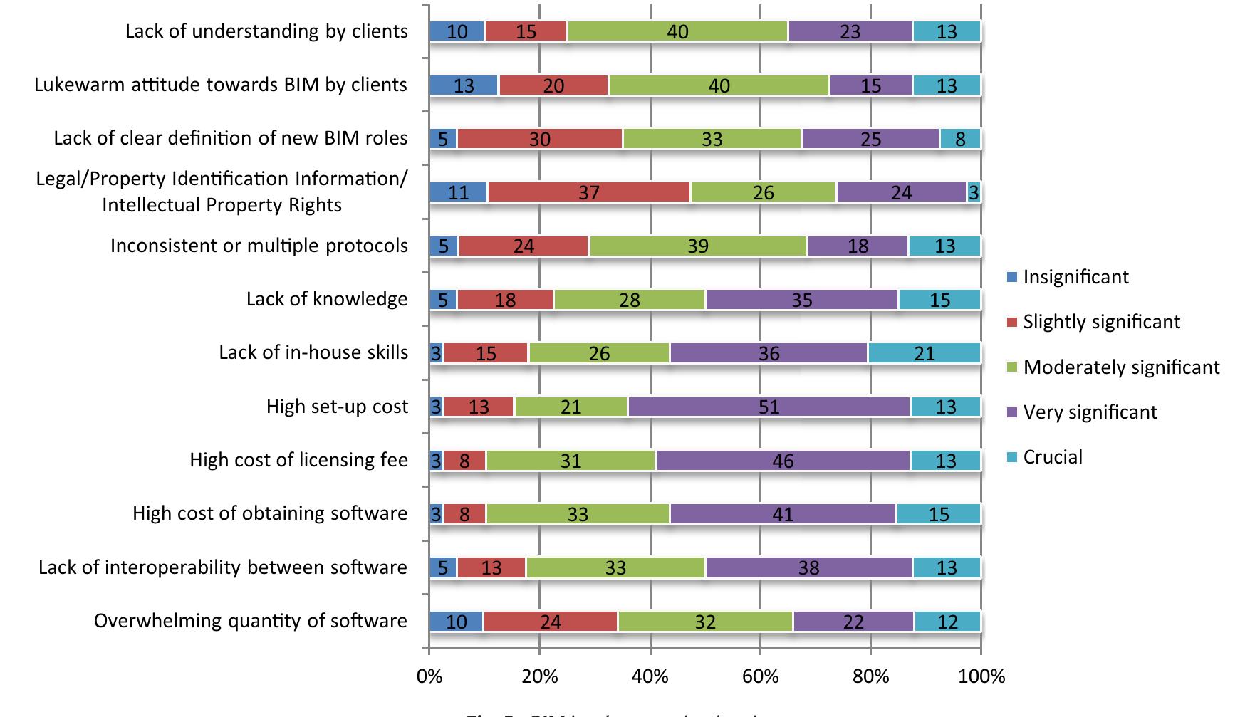 Looking beyond this revelation makes it apparent that the consider- ations around these commonly featured tools bring the ‘technology aspect’ of BIM into focus and the tendency to ignore the ‘processes aspect’. It is therefore imperative for BIM tools featuring in assess- ment surveys to be holistic in terms of technology and process. Such an approach would help to achieve a more realistic picture of how the BIM concept has actually been already enshrined in the industry. Based on this suggestion, BIM software packages in the construction sector can be said to be numerous and likely to continue increasing in number with advances in technology. This is partly due to the frag- mented nature of the industry and the need for specialty applications in the various professional domains. Technology is yet to advance to the level of developing some all-purpose software. As a result, many software packages are tailored towards specific needs of professional domains. Although, this may appear to be a complementary progress of the industry, it could also be a source of confusion for profes- sionals who struggle to identify appropriate BIM software applica- tions and implementation pathways. As the survey results illustrate (Fig. 5), overwhelming quantity of software systems also poses a chal- lenge and barrier to BIM implementation.   interoperability was a barrier. Of the 13, 4 considered this a crucial barrier while 9 indicated that it was a very significant barrier. Fur- thermore, another parameter was used; “the relative level of knowl- edge of use of 4D/5D BIM software” (e.g. Navisworks) (factor 4) to measure the level of understanding of interoperability. Of the 16 out 56 respondents that had at least “moderate” expertise of Navisworks, 15 of them thought interoperability was “crucial” and 1 suggested it was “very significant” as a barrier to the uptake of BIM. This clearly indicates that the lack of knowledge about BIM has not influenced the understanding of interoperability as a barrier. 