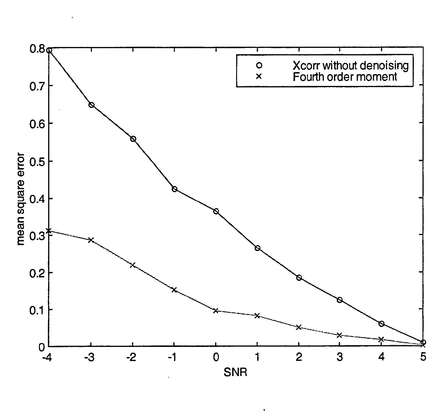 (PDF) Time Difference of Arrival (TDOA) Estimation Using Wavelet Based ...