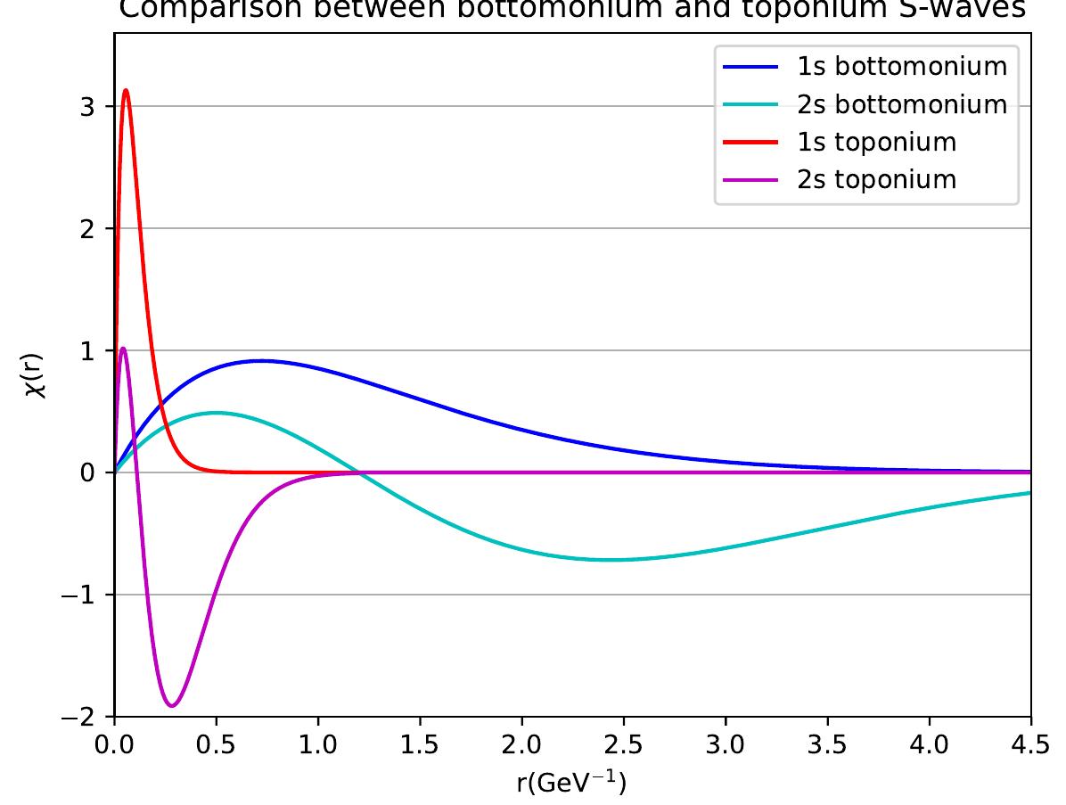2.2: comparison between bb and tt 1s and 2s wave functions.
