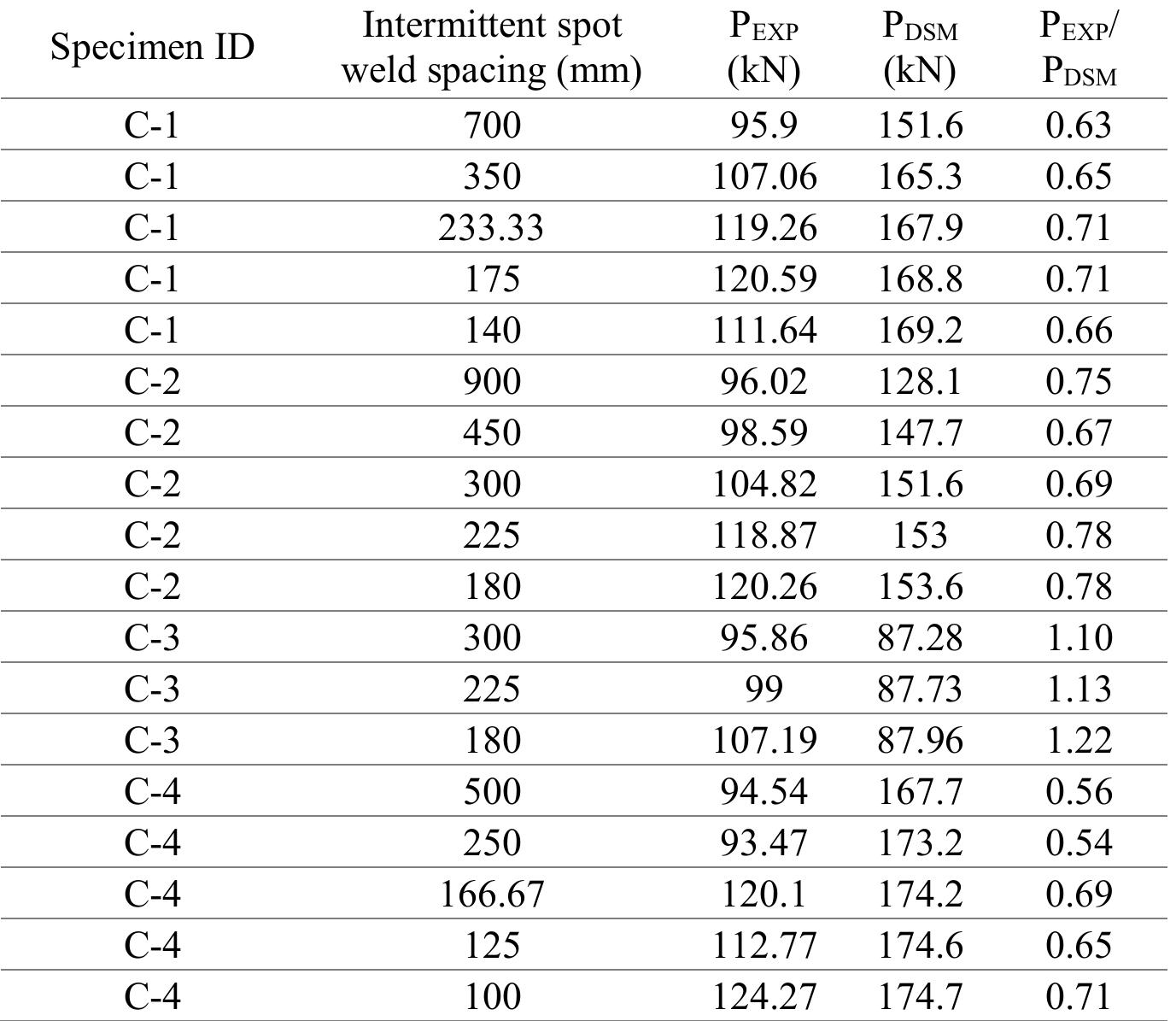 (PDF) Cold-Formed Steel Built of Columns: Experimental Investigation