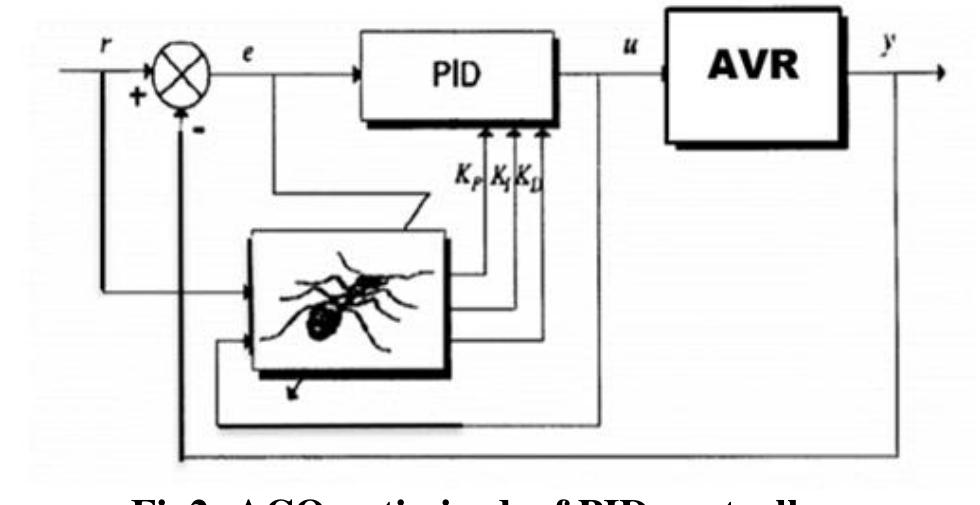 (PDF) PID Controller Tuning using ACO Algorithm for AVR Systems