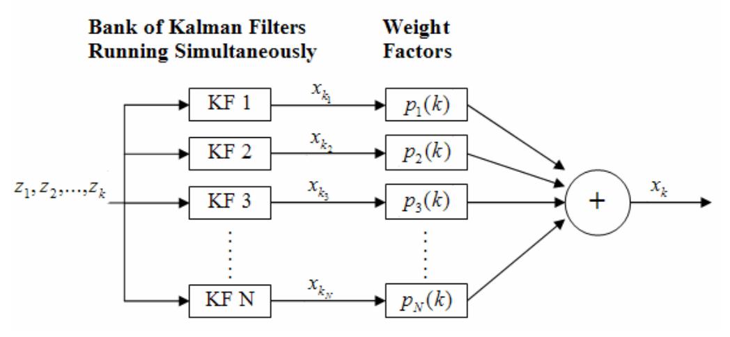 (PDF) Multiple Model Framework of Extended Kalman Filtering for ...