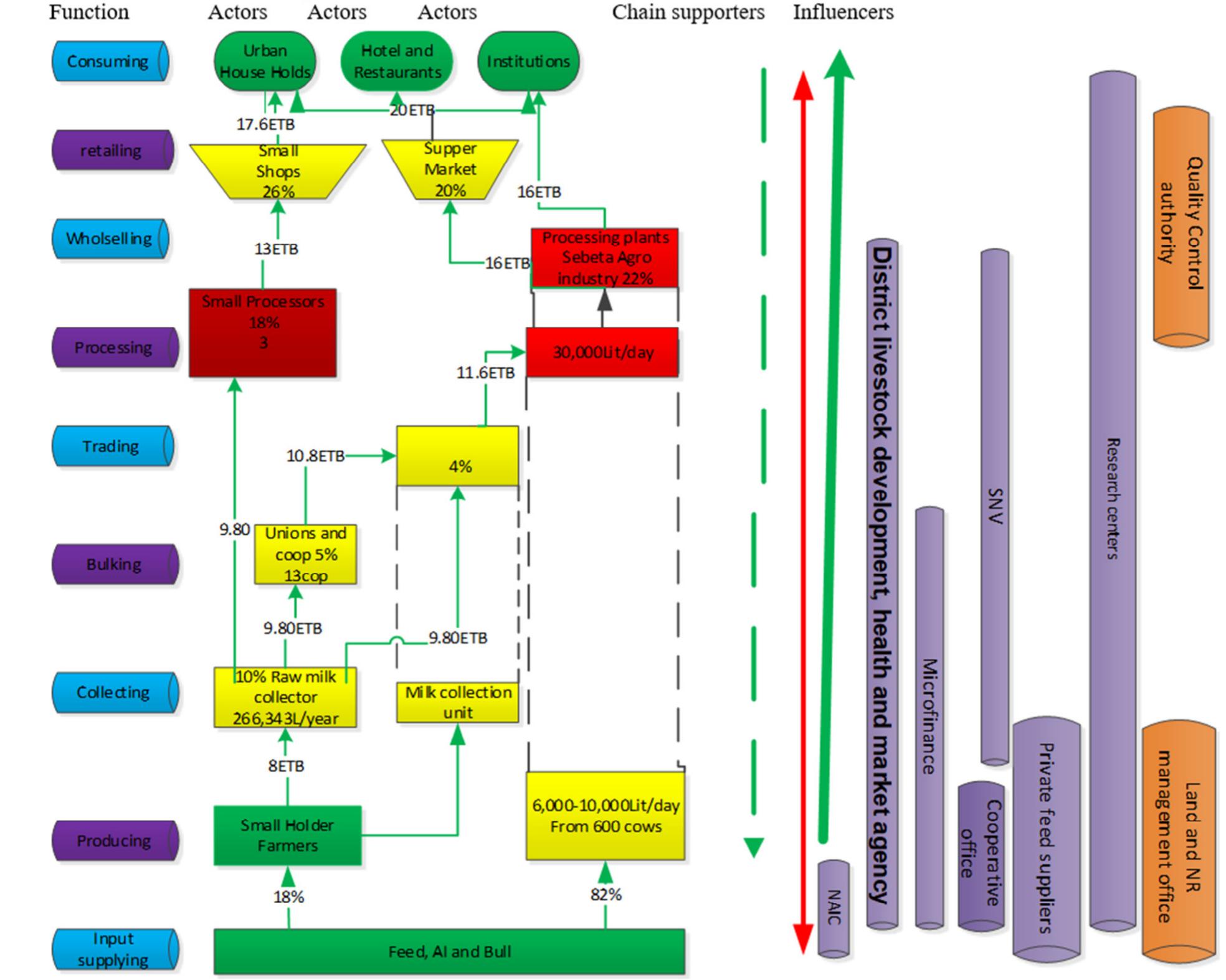 Sebeta Map (PDF) Milk Value Chain Analysis in Sebeta District, Center High land of ...