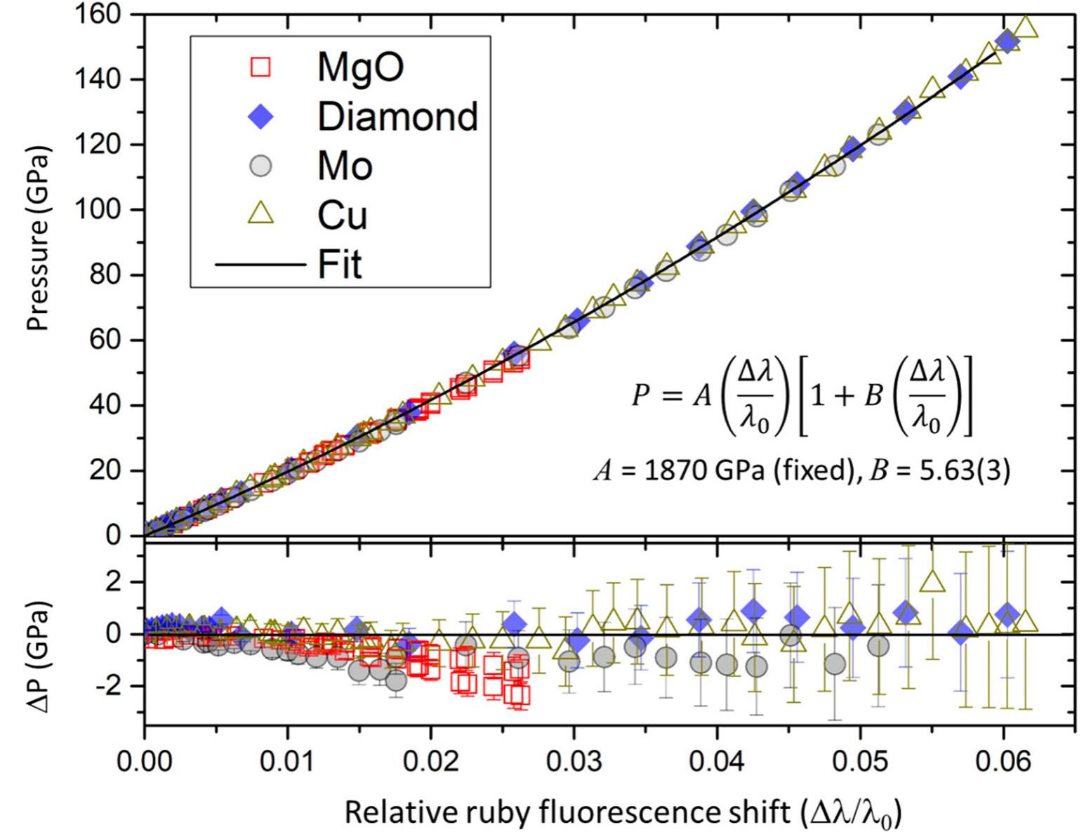 Led Pressure Ruby (PDF) Toward an international practical pressure scale: A proposal for ...