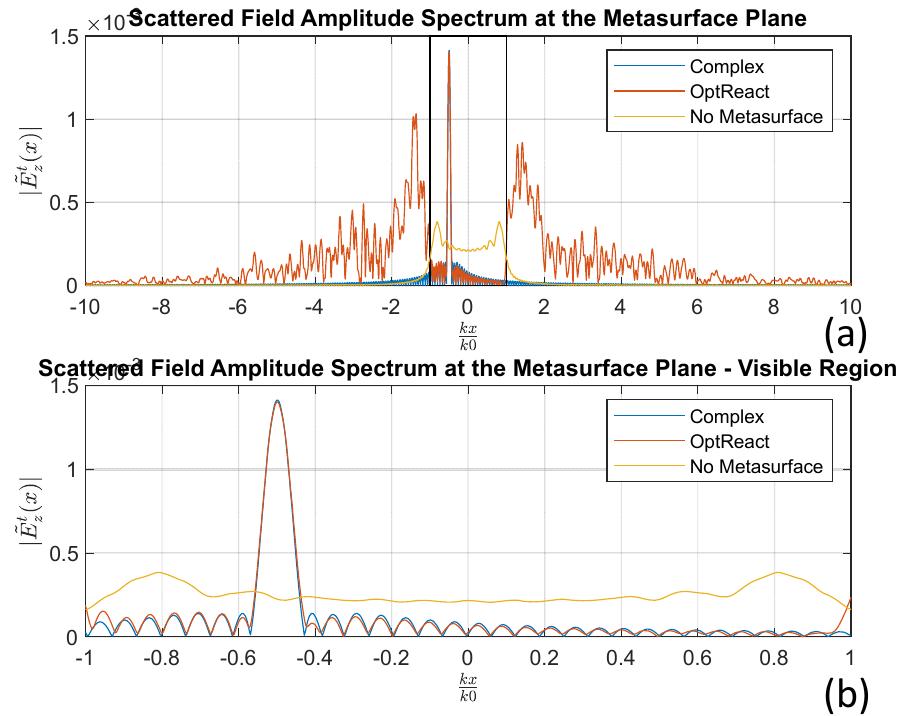 (PDF) Design of Passive and Lossless Single Layer Metasurfaces for Far ...