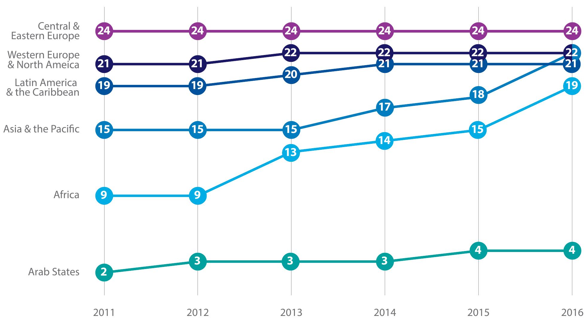 Figure 9 - from World Trends in Freedom of Expression and