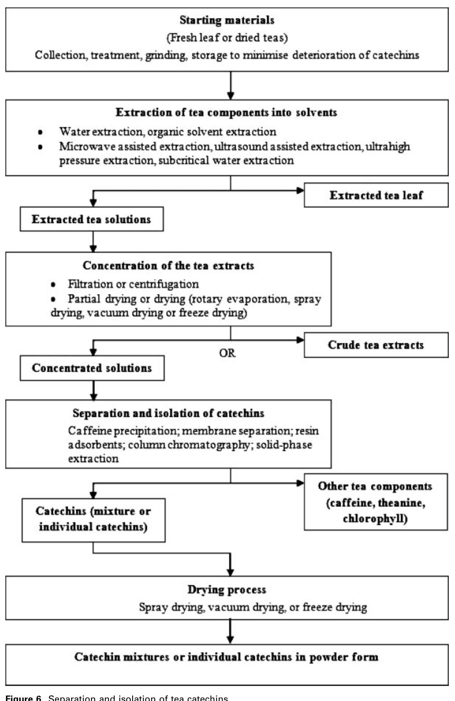 (PDF) Extraction and isolation of catechins from tea