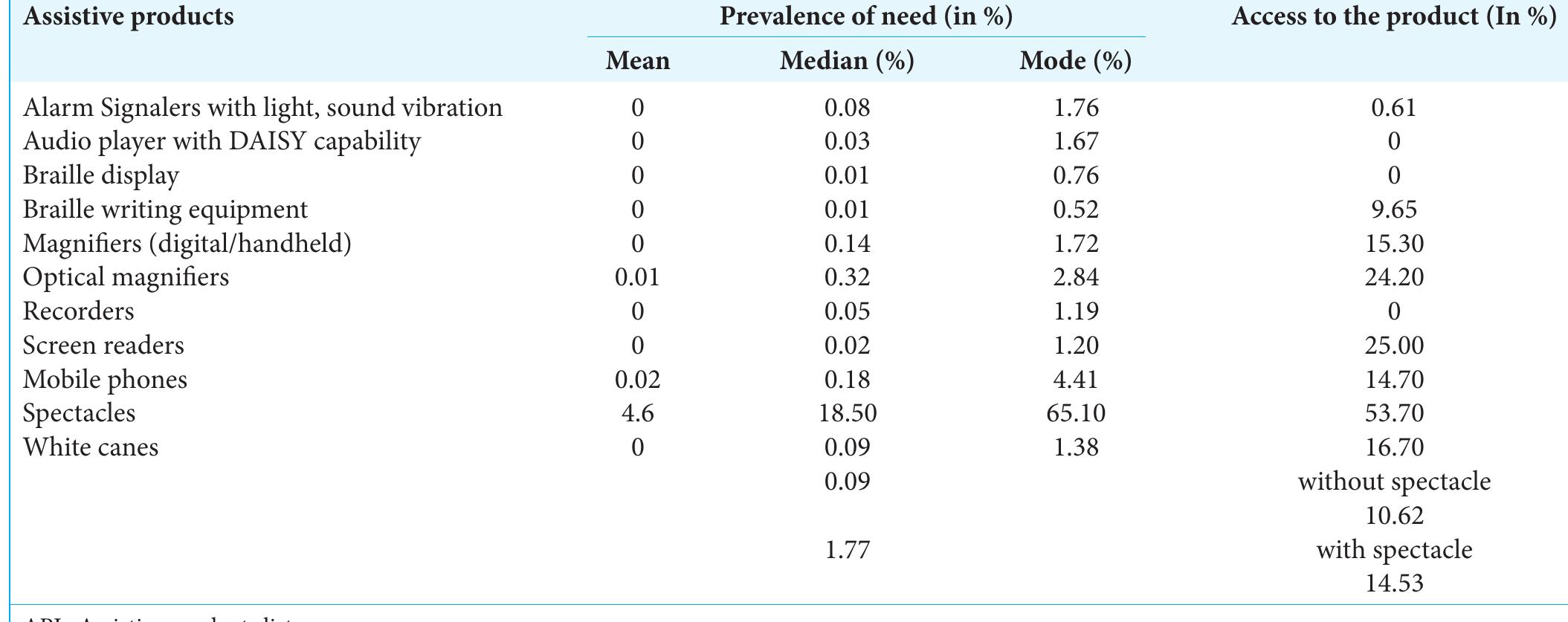 (PDF) Access to assistive technology for people with visual impairment