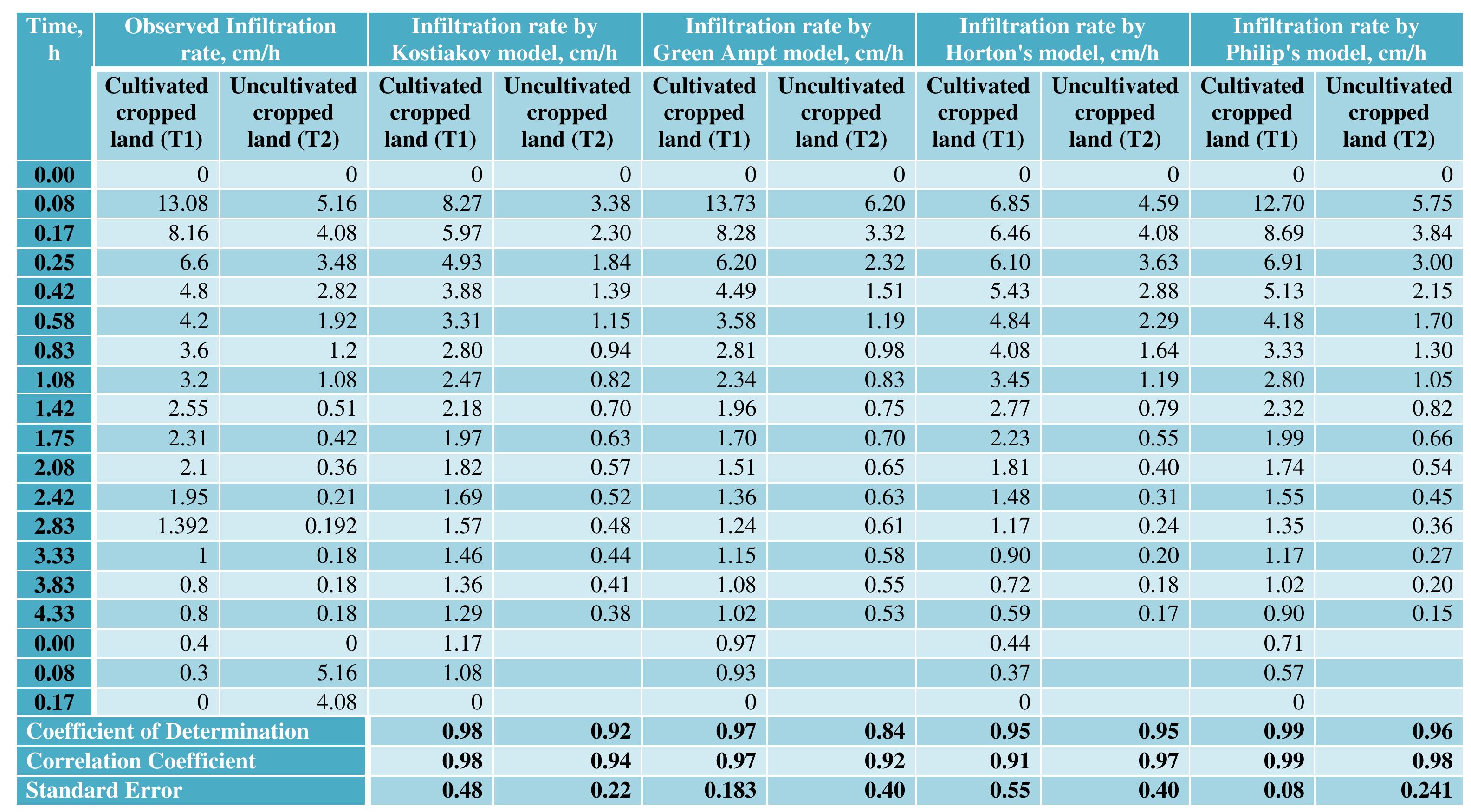 (PDF) Development and Comparison of Infiltration Models and their Field ...