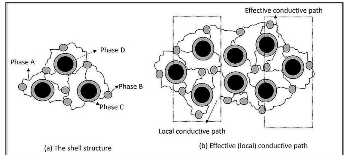 The schematic diagram for the shell structure where phase a