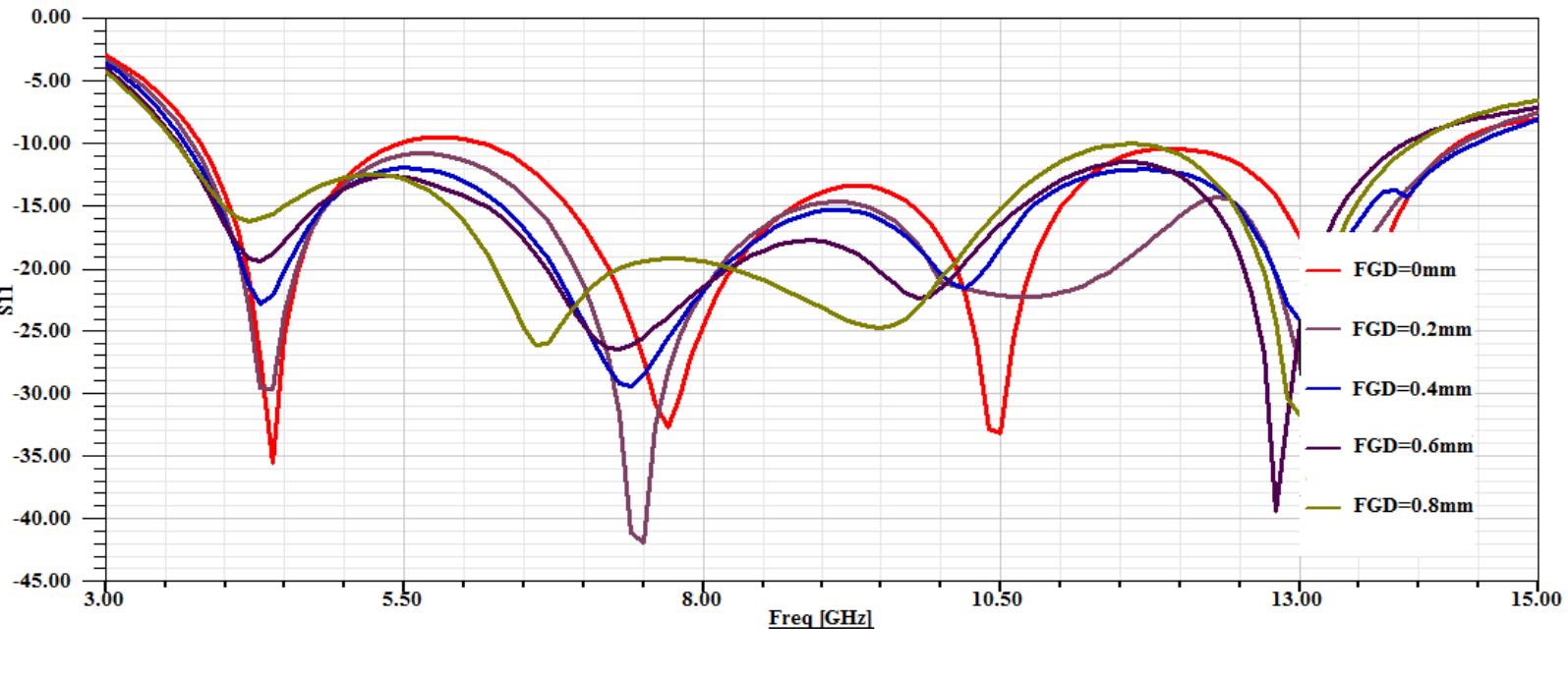 (PDF) A new patch antenna for ultra wide band communication applications