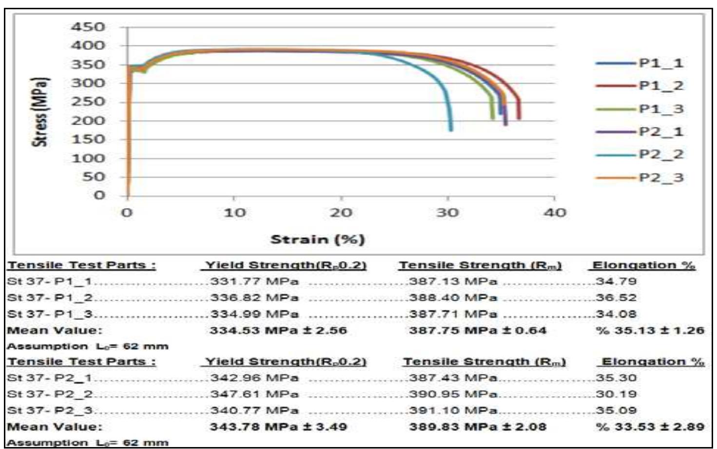 Stress-strain curves for rupd beam according to iso 6892[7]