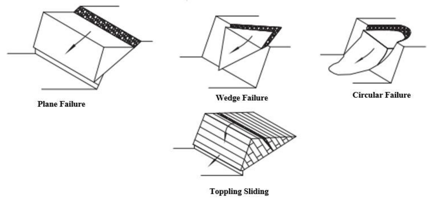 Classes of failure in rock slope (adapted from [44]). the